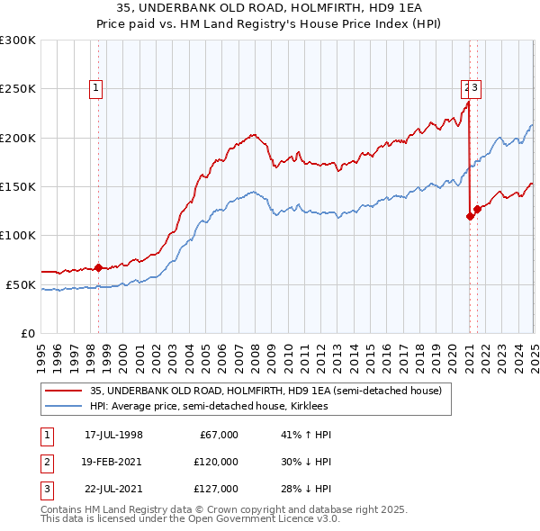 35, UNDERBANK OLD ROAD, HOLMFIRTH, HD9 1EA: Price paid vs HM Land Registry's House Price Index