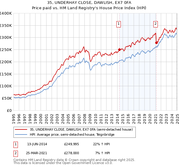 35, UNDERHAY CLOSE, DAWLISH, EX7 0FA: Price paid vs HM Land Registry's House Price Index