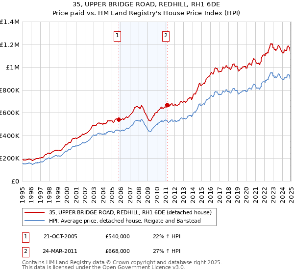 35, UPPER BRIDGE ROAD, REDHILL, RH1 6DE: Price paid vs HM Land Registry's House Price Index