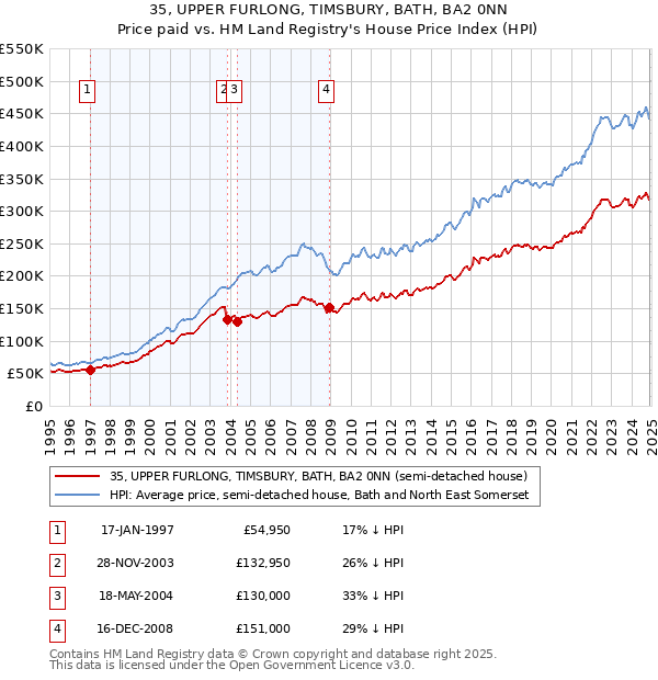 35, UPPER FURLONG, TIMSBURY, BATH, BA2 0NN: Price paid vs HM Land Registry's House Price Index