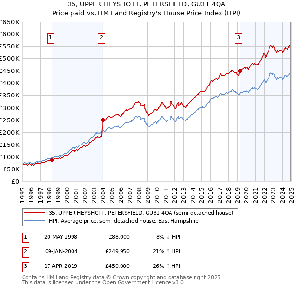 35, UPPER HEYSHOTT, PETERSFIELD, GU31 4QA: Price paid vs HM Land Registry's House Price Index