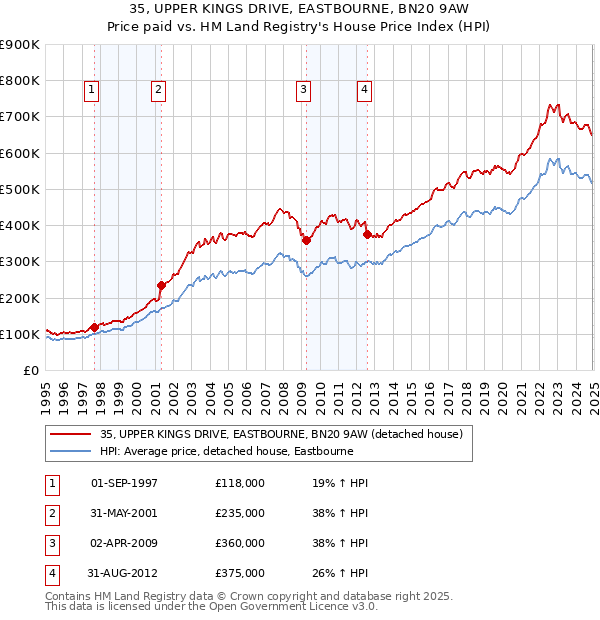 35, UPPER KINGS DRIVE, EASTBOURNE, BN20 9AW: Price paid vs HM Land Registry's House Price Index