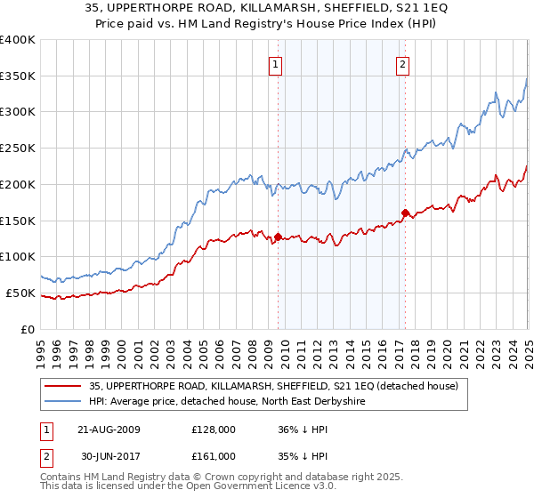 35, UPPERTHORPE ROAD, KILLAMARSH, SHEFFIELD, S21 1EQ: Price paid vs HM Land Registry's House Price Index