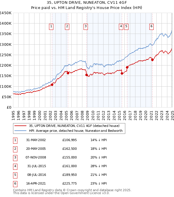 35, UPTON DRIVE, NUNEATON, CV11 4GF: Price paid vs HM Land Registry's House Price Index