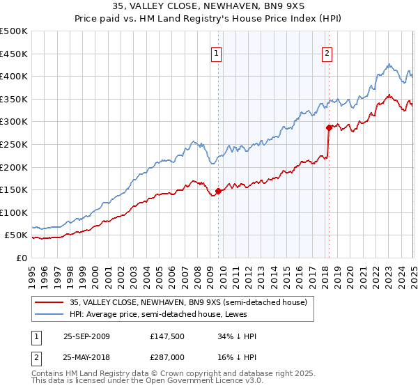 35, VALLEY CLOSE, NEWHAVEN, BN9 9XS: Price paid vs HM Land Registry's House Price Index