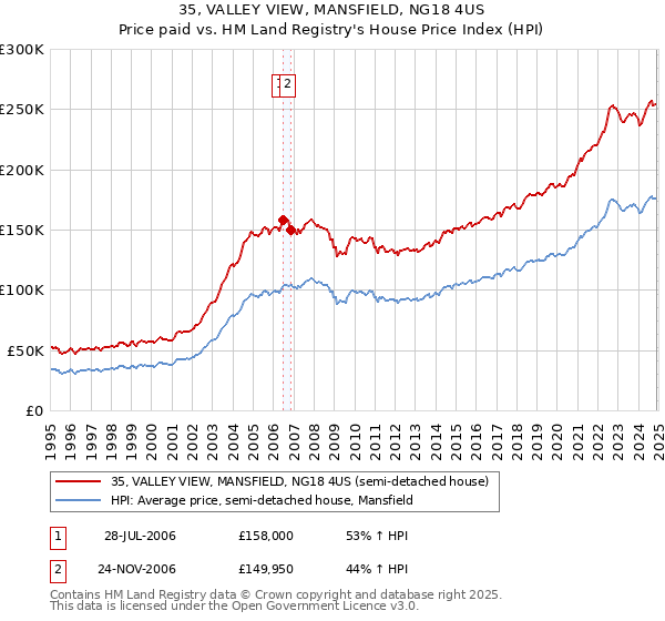 35, VALLEY VIEW, MANSFIELD, NG18 4US: Price paid vs HM Land Registry's House Price Index