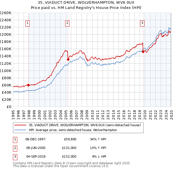 35, VIADUCT DRIVE, WOLVERHAMPTON, WV6 0UX: Price paid vs HM Land Registry's House Price Index