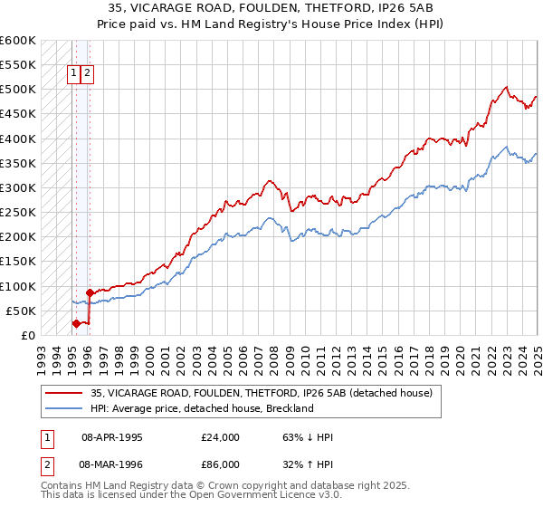 35, VICARAGE ROAD, FOULDEN, THETFORD, IP26 5AB: Price paid vs HM Land Registry's House Price Index
