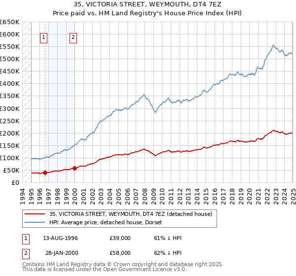 35, VICTORIA STREET, WEYMOUTH, DT4 7EZ: Price paid vs HM Land Registry's House Price Index