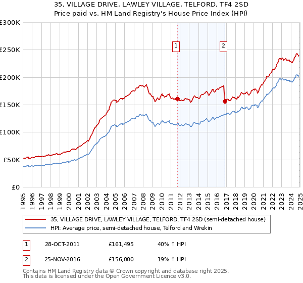 35, VILLAGE DRIVE, LAWLEY VILLAGE, TELFORD, TF4 2SD: Price paid vs HM Land Registry's House Price Index