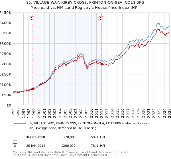 35, VILLAGE WAY, KIRBY CROSS, FRINTON-ON-SEA, CO13 0PG: Price paid vs HM Land Registry's House Price Index