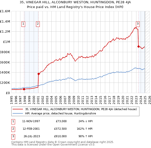 35, VINEGAR HILL, ALCONBURY WESTON, HUNTINGDON, PE28 4JA: Price paid vs HM Land Registry's House Price Index