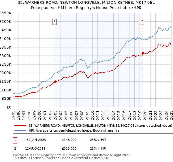 35, WARNERS ROAD, NEWTON LONGVILLE, MILTON KEYNES, MK17 0BL: Price paid vs HM Land Registry's House Price Index