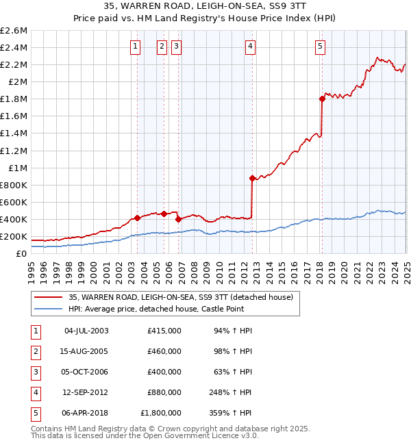 35, WARREN ROAD, LEIGH-ON-SEA, SS9 3TT: Price paid vs HM Land Registry's House Price Index