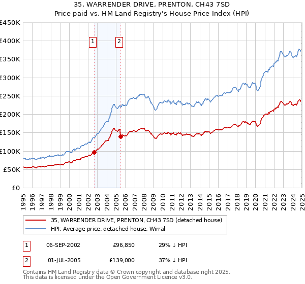 35, WARRENDER DRIVE, PRENTON, CH43 7SD: Price paid vs HM Land Registry's House Price Index