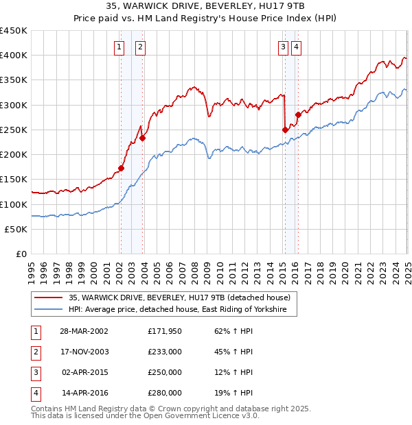 35, WARWICK DRIVE, BEVERLEY, HU17 9TB: Price paid vs HM Land Registry's House Price Index