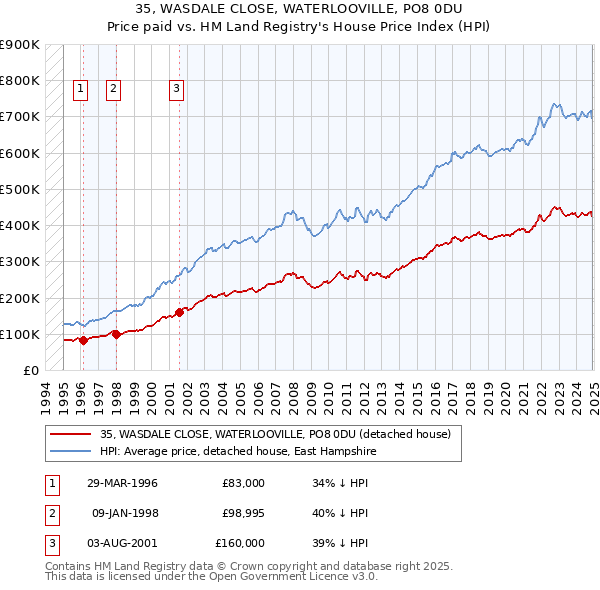 35, WASDALE CLOSE, WATERLOOVILLE, PO8 0DU: Price paid vs HM Land Registry's House Price Index