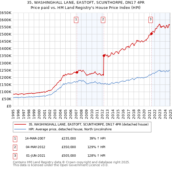 35, WASHINGHALL LANE, EASTOFT, SCUNTHORPE, DN17 4PR: Price paid vs HM Land Registry's House Price Index