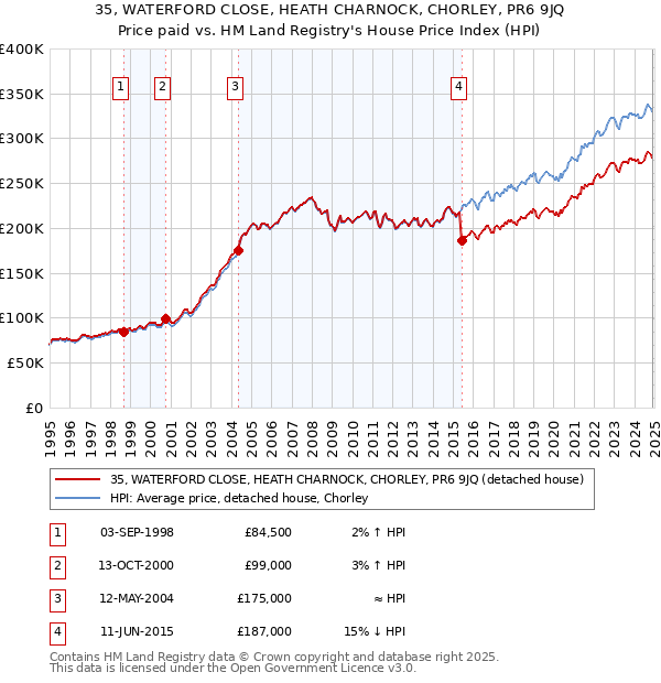 35, WATERFORD CLOSE, HEATH CHARNOCK, CHORLEY, PR6 9JQ: Price paid vs HM Land Registry's House Price Index