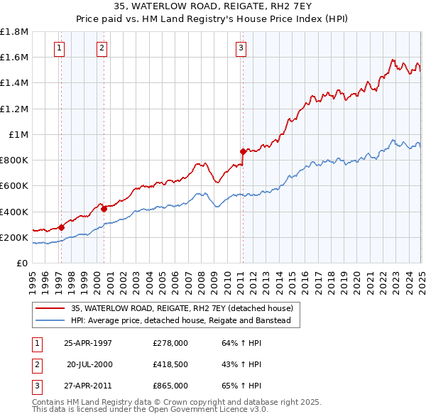 35, WATERLOW ROAD, REIGATE, RH2 7EY: Price paid vs HM Land Registry's House Price Index