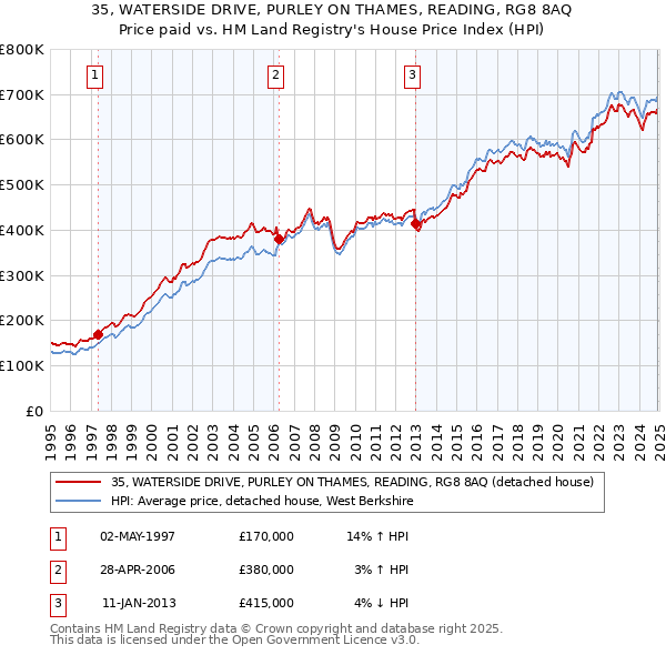 35, WATERSIDE DRIVE, PURLEY ON THAMES, READING, RG8 8AQ: Price paid vs HM Land Registry's House Price Index