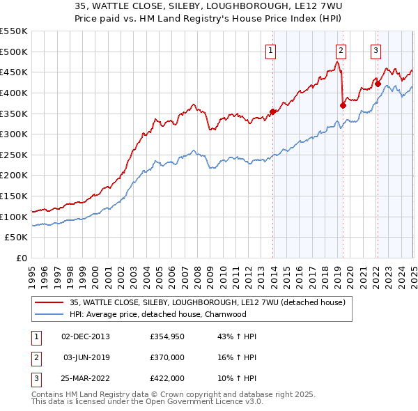 35, WATTLE CLOSE, SILEBY, LOUGHBOROUGH, LE12 7WU: Price paid vs HM Land Registry's House Price Index