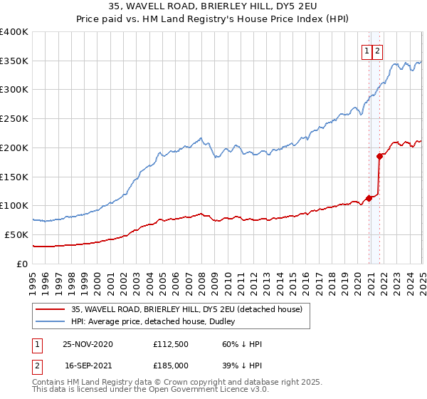 35, WAVELL ROAD, BRIERLEY HILL, DY5 2EU: Price paid vs HM Land Registry's House Price Index