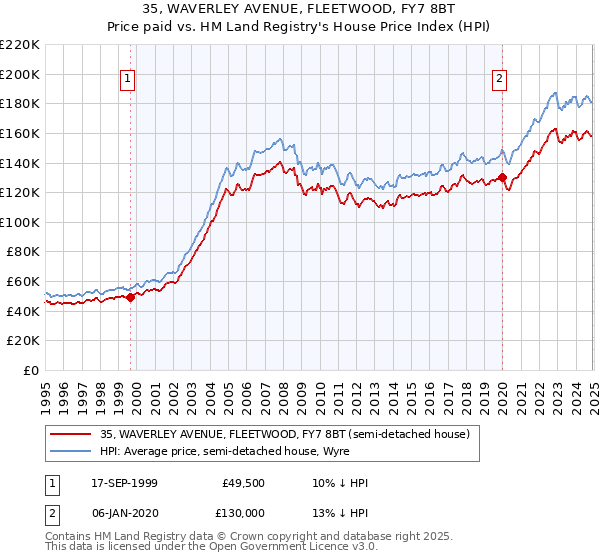 35, WAVERLEY AVENUE, FLEETWOOD, FY7 8BT: Price paid vs HM Land Registry's House Price Index