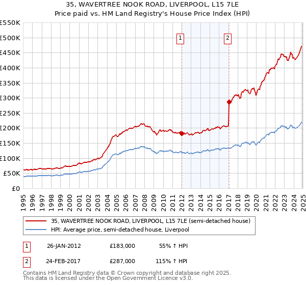 35, WAVERTREE NOOK ROAD, LIVERPOOL, L15 7LE: Price paid vs HM Land Registry's House Price Index