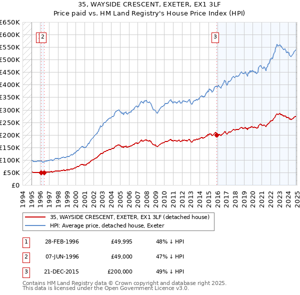 35, WAYSIDE CRESCENT, EXETER, EX1 3LF: Price paid vs HM Land Registry's House Price Index