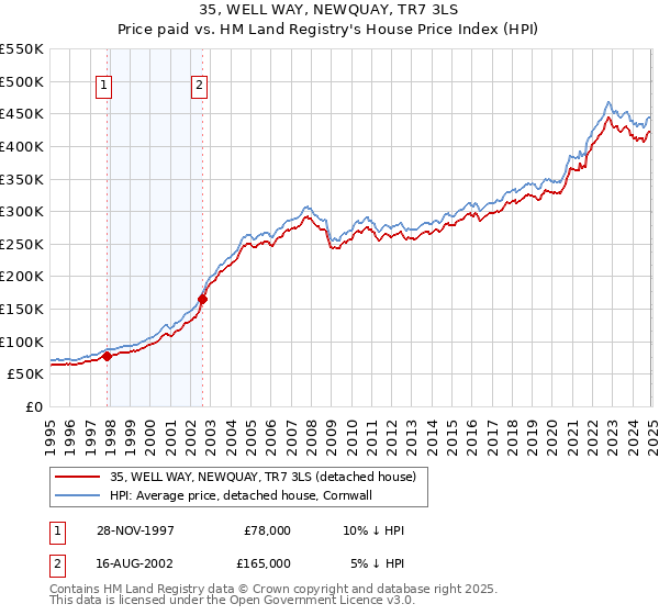 35, WELL WAY, NEWQUAY, TR7 3LS: Price paid vs HM Land Registry's House Price Index