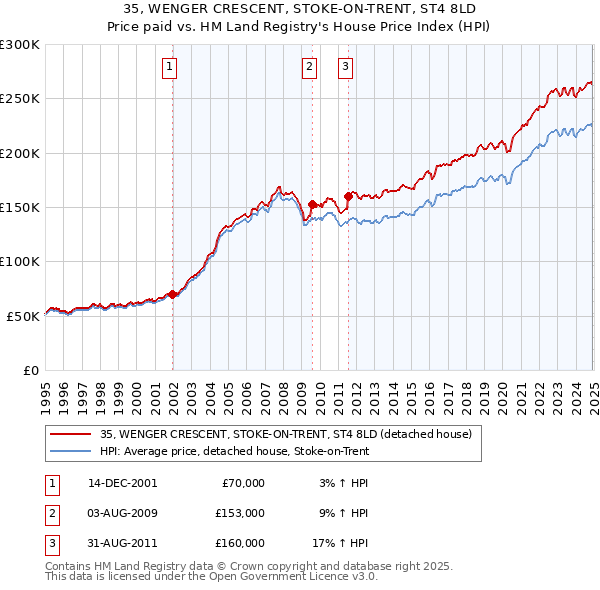 35, WENGER CRESCENT, STOKE-ON-TRENT, ST4 8LD: Price paid vs HM Land Registry's House Price Index