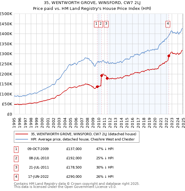 35, WENTWORTH GROVE, WINSFORD, CW7 2LJ: Price paid vs HM Land Registry's House Price Index