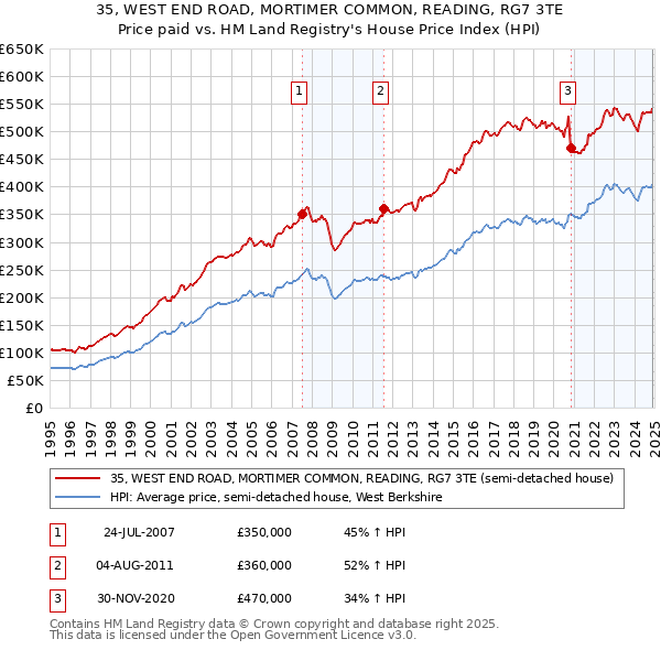 35, WEST END ROAD, MORTIMER COMMON, READING, RG7 3TE: Price paid vs HM Land Registry's House Price Index