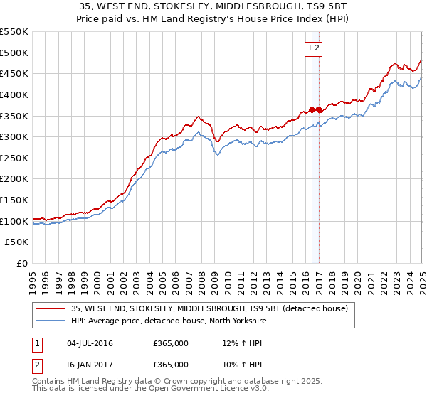 35, WEST END, STOKESLEY, MIDDLESBROUGH, TS9 5BT: Price paid vs HM Land Registry's House Price Index