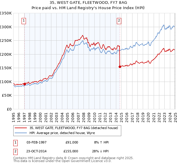 35, WEST GATE, FLEETWOOD, FY7 8AG: Price paid vs HM Land Registry's House Price Index