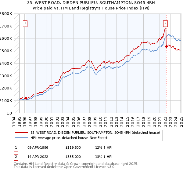 35, WEST ROAD, DIBDEN PURLIEU, SOUTHAMPTON, SO45 4RH: Price paid vs HM Land Registry's House Price Index