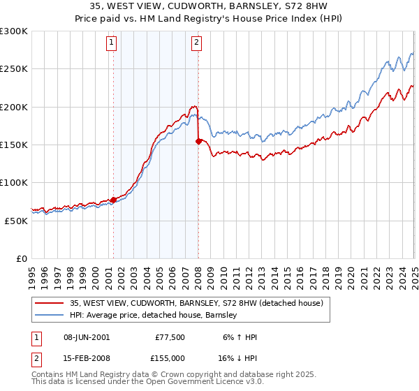 35, WEST VIEW, CUDWORTH, BARNSLEY, S72 8HW: Price paid vs HM Land Registry's House Price Index