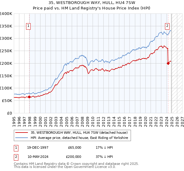 35, WESTBOROUGH WAY, HULL, HU4 7SW: Price paid vs HM Land Registry's House Price Index