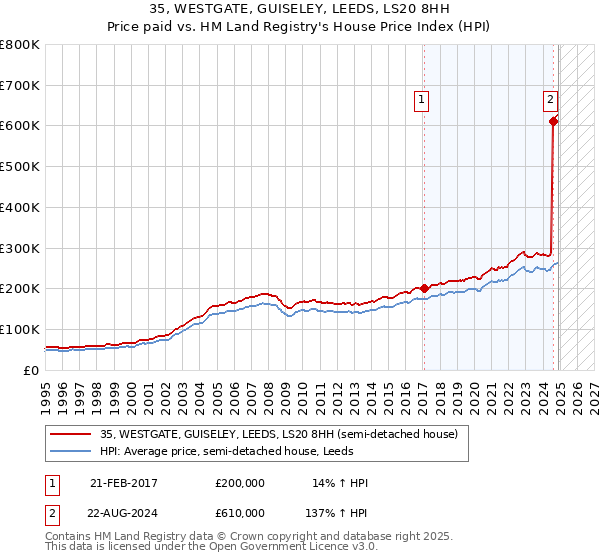 35, WESTGATE, GUISELEY, LEEDS, LS20 8HH: Price paid vs HM Land Registry's House Price Index