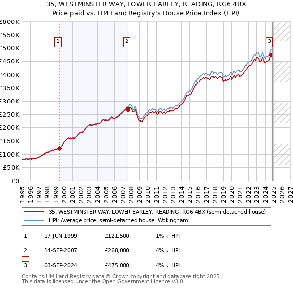 35, WESTMINSTER WAY, LOWER EARLEY, READING, RG6 4BX: Price paid vs HM Land Registry's House Price Index