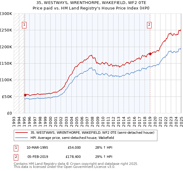 35, WESTWAYS, WRENTHORPE, WAKEFIELD, WF2 0TE: Price paid vs HM Land Registry's House Price Index