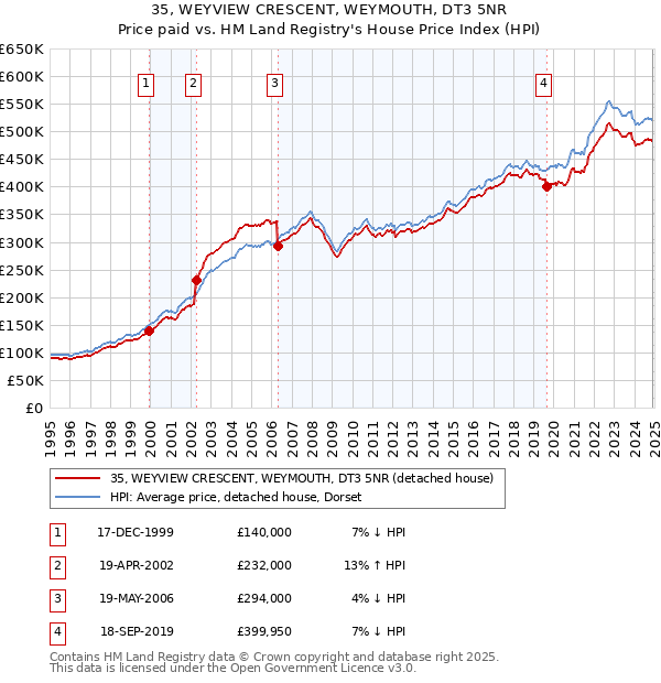 35, WEYVIEW CRESCENT, WEYMOUTH, DT3 5NR: Price paid vs HM Land Registry's House Price Index