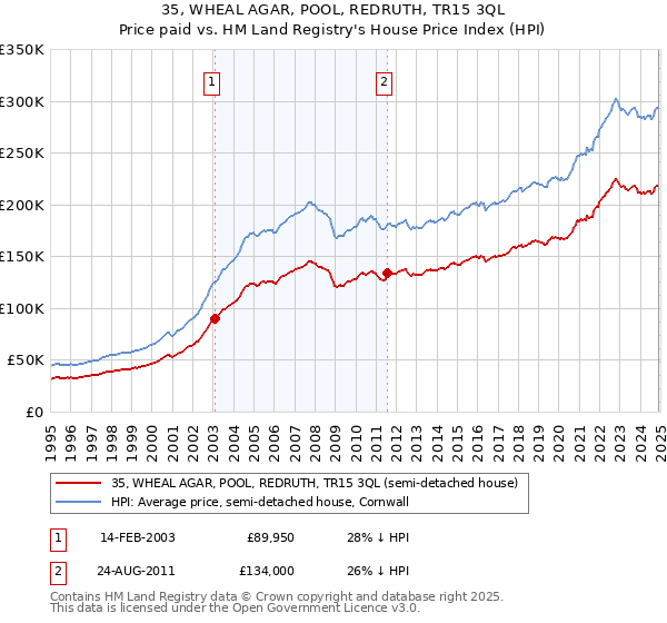 35, WHEAL AGAR, POOL, REDRUTH, TR15 3QL: Price paid vs HM Land Registry's House Price Index