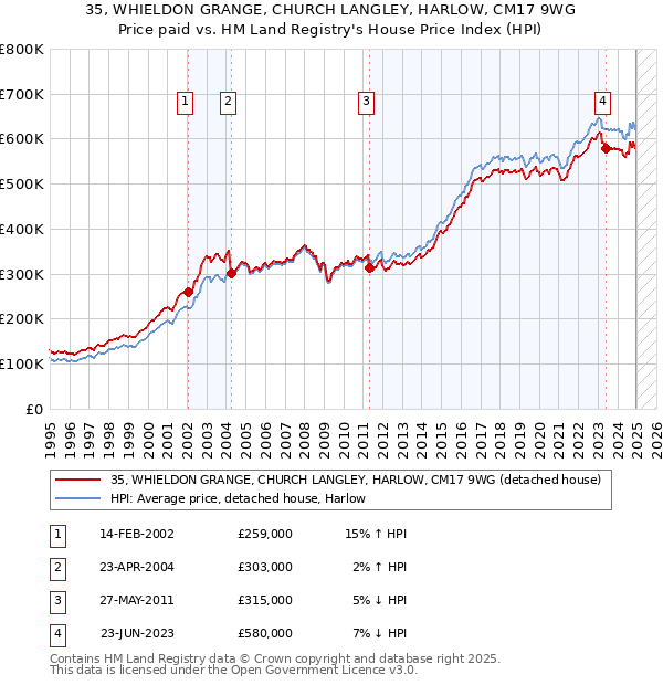 35, WHIELDON GRANGE, CHURCH LANGLEY, HARLOW, CM17 9WG: Price paid vs HM Land Registry's House Price Index