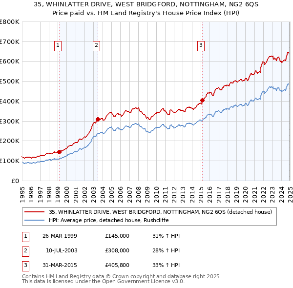 35, WHINLATTER DRIVE, WEST BRIDGFORD, NOTTINGHAM, NG2 6QS: Price paid vs HM Land Registry's House Price Index