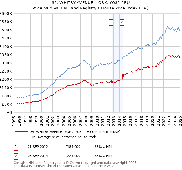 35, WHITBY AVENUE, YORK, YO31 1EU: Price paid vs HM Land Registry's House Price Index