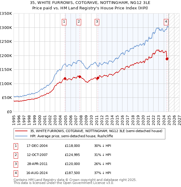 35, WHITE FURROWS, COTGRAVE, NOTTINGHAM, NG12 3LE: Price paid vs HM Land Registry's House Price Index