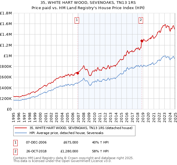 35, WHITE HART WOOD, SEVENOAKS, TN13 1RS: Price paid vs HM Land Registry's House Price Index