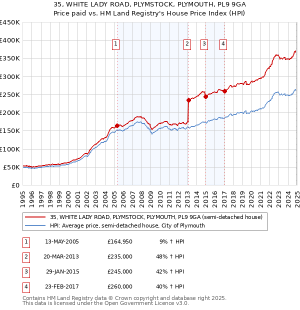 35, WHITE LADY ROAD, PLYMSTOCK, PLYMOUTH, PL9 9GA: Price paid vs HM Land Registry's House Price Index